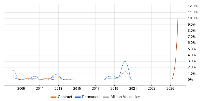 SEPA job vacancy trend in Canary Wharf
