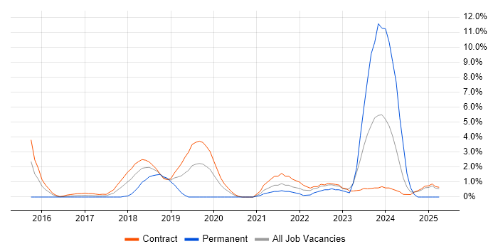 Job vacancy trend for Serverless in Canary Wharf