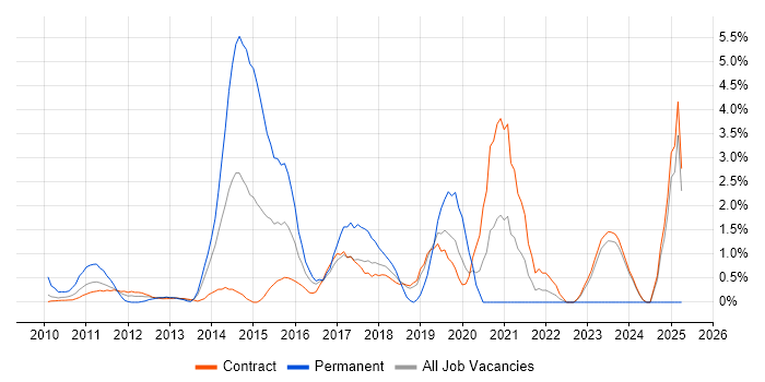 Job vacancy trend for Service Design in Canary Wharf