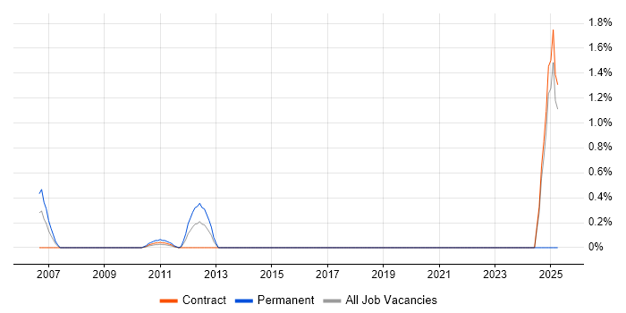Job vacancy trend for Service-Level Objective in Canary Wharf