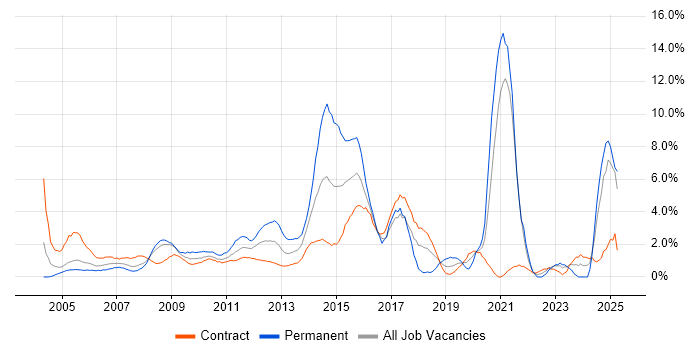 Job vacancy trend for Service Management in Canary Wharf Job vacancy trend for Service Management in Canary Wharf