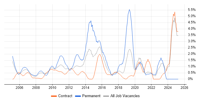 Job vacancy trend for Service Manager in Canary Wharf Job vacancy trend for Service Manager in Canary Wharf