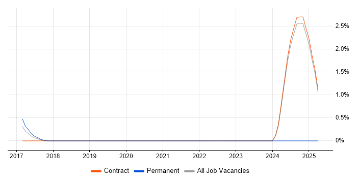 Job vacancy trend for ServiceNow Architect in Canary Wharf