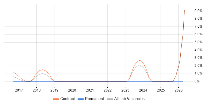 ServiceNow Developer job vacancy trend in Canary Wharf