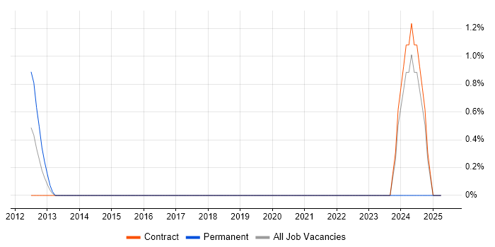 Job vacancy trend for ServiceNow Manager in Canary Wharf Job vacancy trend for ServiceNow Manager in Canary Wharf