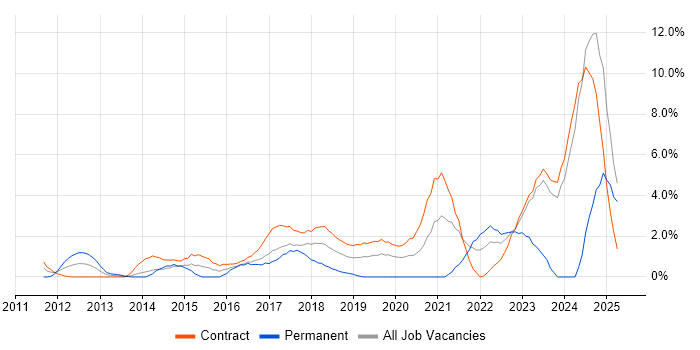 Job vacancy trend for ServiceNow in Canary Wharf Job vacancy trend for ServiceNow in Canary Wharf