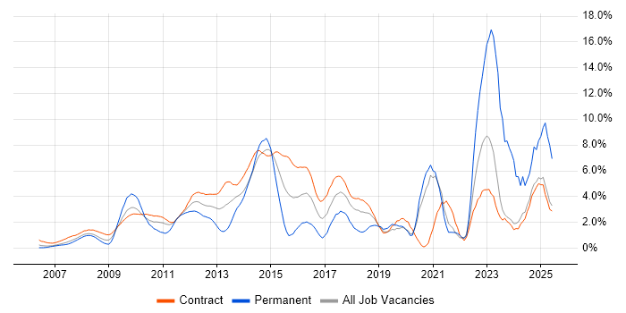 Job vacancy trend for SharePoint in Canary Wharf Job vacancy trend for SharePoint in Canary Wharf