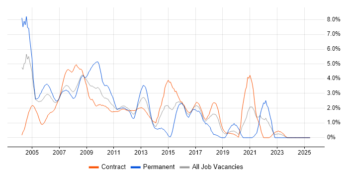 Job vacancy trend for Shell Script in Canary Wharf