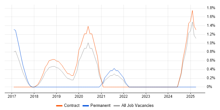 Job vacancy trend for Site Reliability Engineer in Canary Wharf