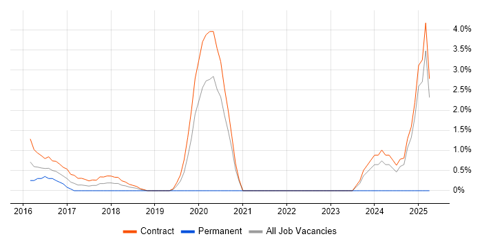 Job vacancy trend for Sketch in Canary Wharf