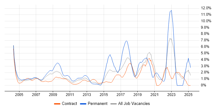 Job vacancy trend for SLA in Canary Wharf Job vacancy trend for SLA in Canary Wharf