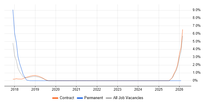 Smart Contracts job vacancy trend in Canary Wharf