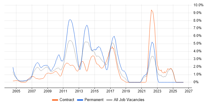 SOA job vacancy trend in Canary Wharf
