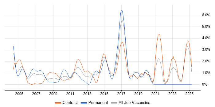 Job vacancy trend for SOAP in Canary Wharf