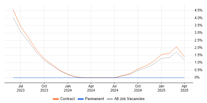 Job vacancy trend for SOAR in Canary Wharf
