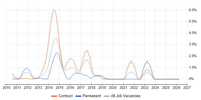 Social Media job vacancy trend in Canary Wharf