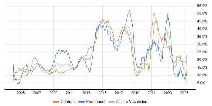 Job vacancy trend for Social Skills in Canary Wharf