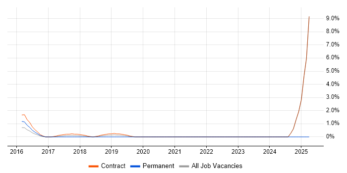 Job vacancy trend for Software-Defined Networking in Canary Wharf