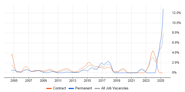Job vacancy trend for Software Delivery in Canary Wharf Job vacancy trend for Software Delivery in Canary Wharf