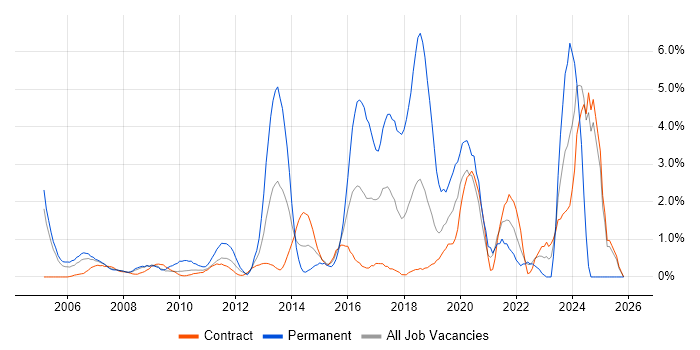 Software Engineer job vacancy trend in Canary Wharf