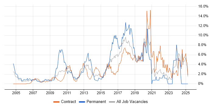 Job vacancy trend for Software Engineering in Canary Wharf Job vacancy trend for Software Engineering in Canary Wharf