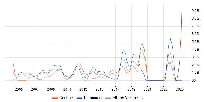 Job vacancy trend for Software Testing in Canary Wharf
