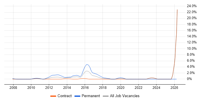 SolarWinds job vacancy trend in Canary Wharf
