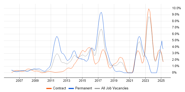 Job vacancy trend for Solutions Architect in Canary Wharf