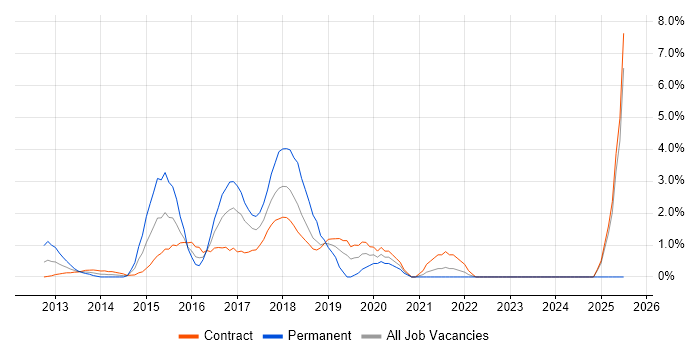 Job vacancy trend for SpecFlow in Canary Wharf