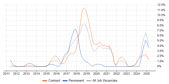 Job vacancy trend for Splunk in Canary Wharf