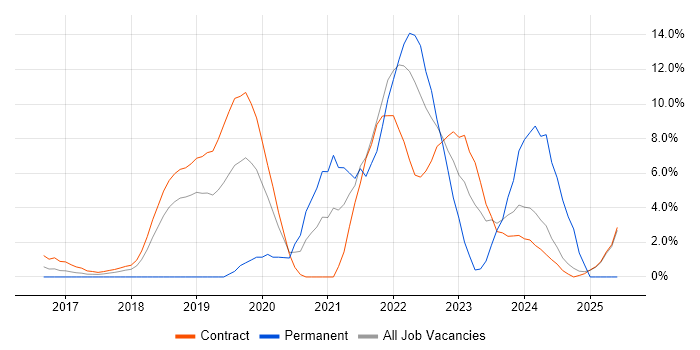 Job vacancy trend for Spring Boot in Canary Wharf