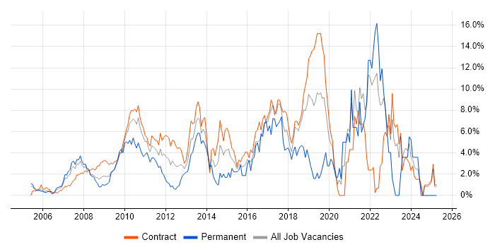 Job vacancy trend for Spring in Canary Wharf