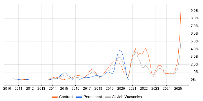 Job vacancy trend for Sprint Planning in Canary Wharf