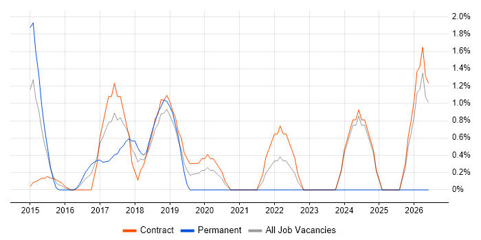 Sprint Retrospective job vacancy trend in Canary Wharf