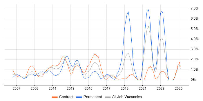 Job vacancy trend for SQL Server Reporting Services in Canary Wharf