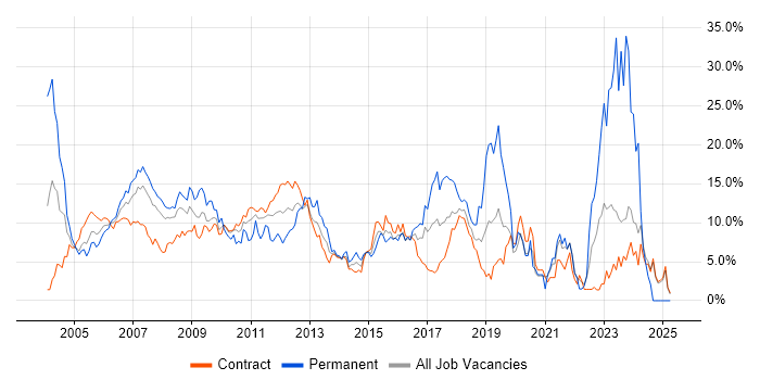 Job vacancy trend for SQL Server in Canary Wharf Job vacancy trend for SQL Server in Canary Wharf