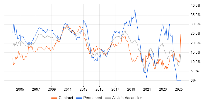 Job vacancy trend for SQL in Canary Wharf