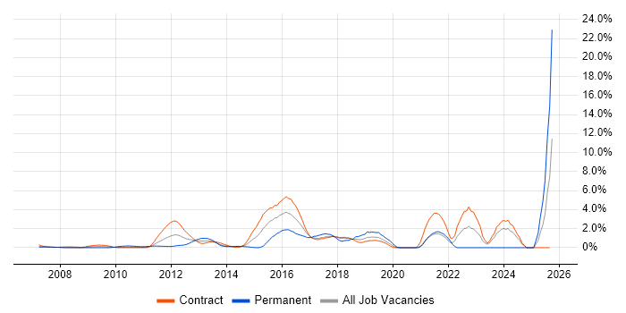 Stakeholder Engagement job vacancy trend in Canary Wharf Stakeholder Engagement job vacancy trend in Canary Wharf
