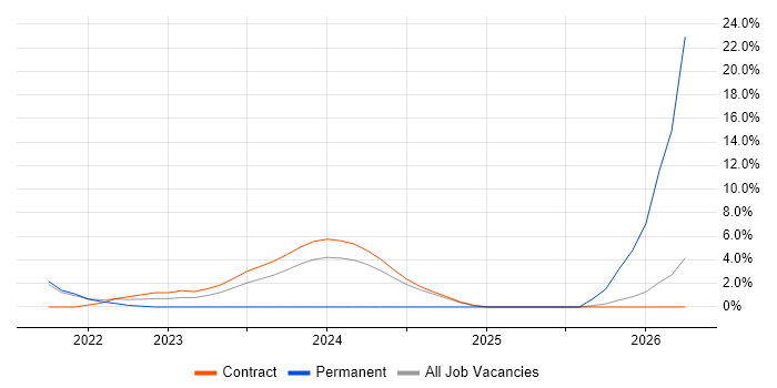 Static Application Security Testing job vacancy trend in Canary Wharf