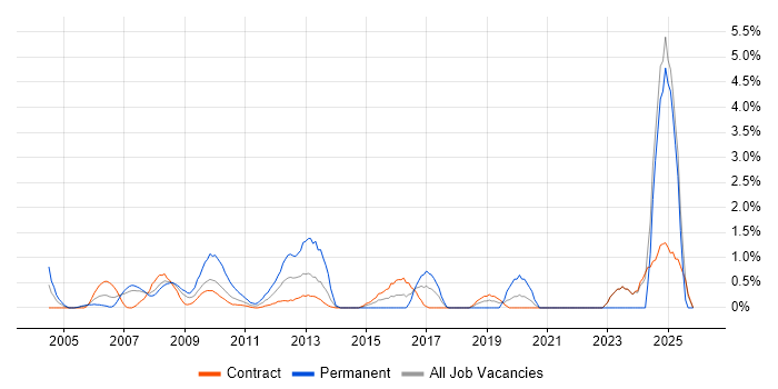 Storage Management job vacancy trend in Canary Wharf