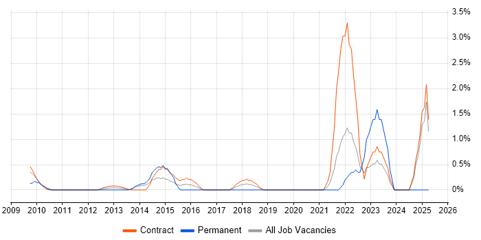 Job vacancy trend for Storyboarding in Canary Wharf