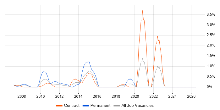 Strategic Planning job vacancy trend in Canary Wharf