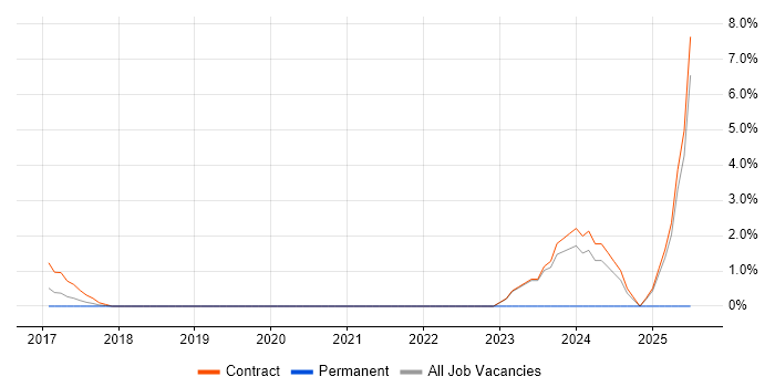 Job vacancy trend for SuccessFactors in Canary Wharf
