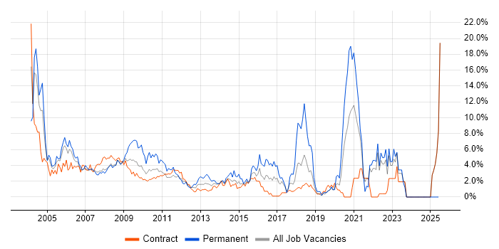 Job vacancy trend for Support Analyst in Canary Wharf