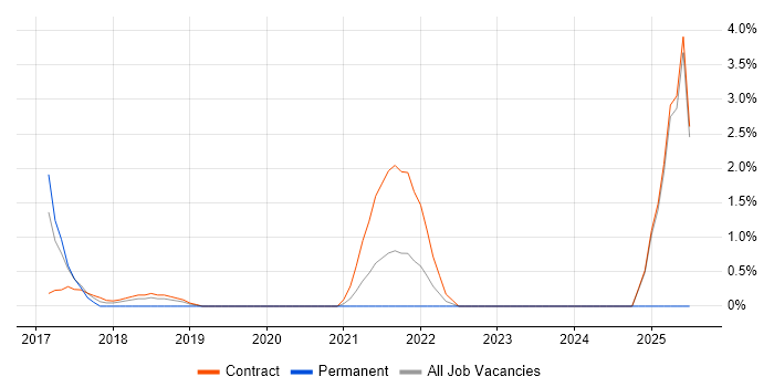 Job vacancy trend for Swagger in Canary Wharf