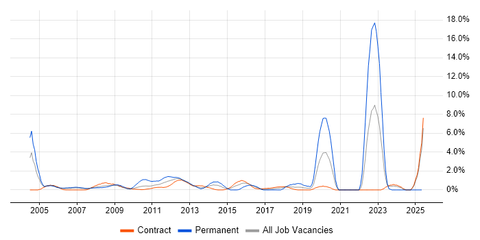Job vacancy trend for SWIFT Messaging Network in Canary Wharf