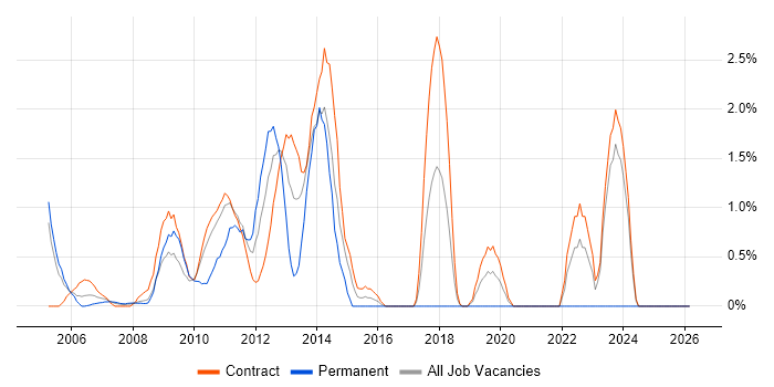 System Integration Testing job vacancy trend in Canary Wharf