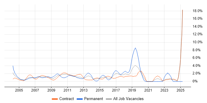 Job vacancy trend for T-SQL in Canary Wharf Job vacancy trend for T-SQL in Canary Wharf