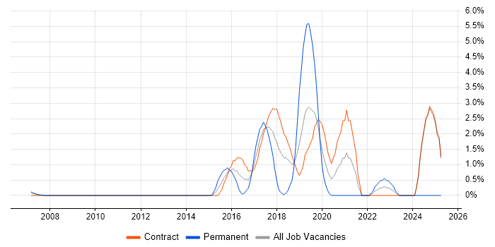 Job vacancy trend for Tableau in Canary Wharf