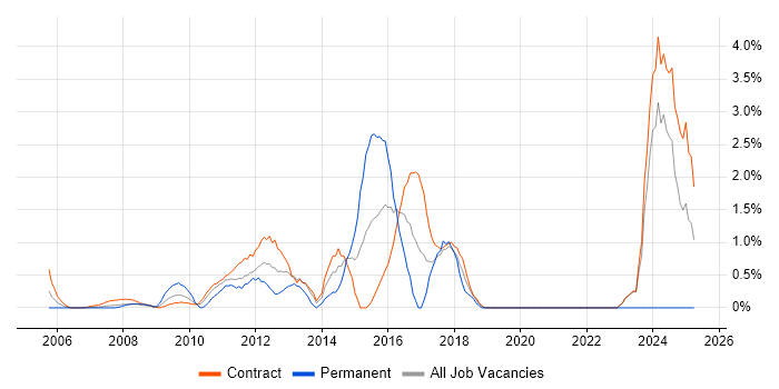 Job vacancy trend for Target Operating Model in Canary Wharf Job vacancy trend for Target Operating Model in Canary Wharf